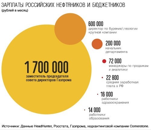 зарплаты нефтяников, гос чиновников и бюджетников