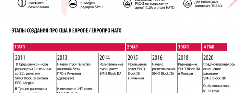 Ситема ПРО США и НАТО