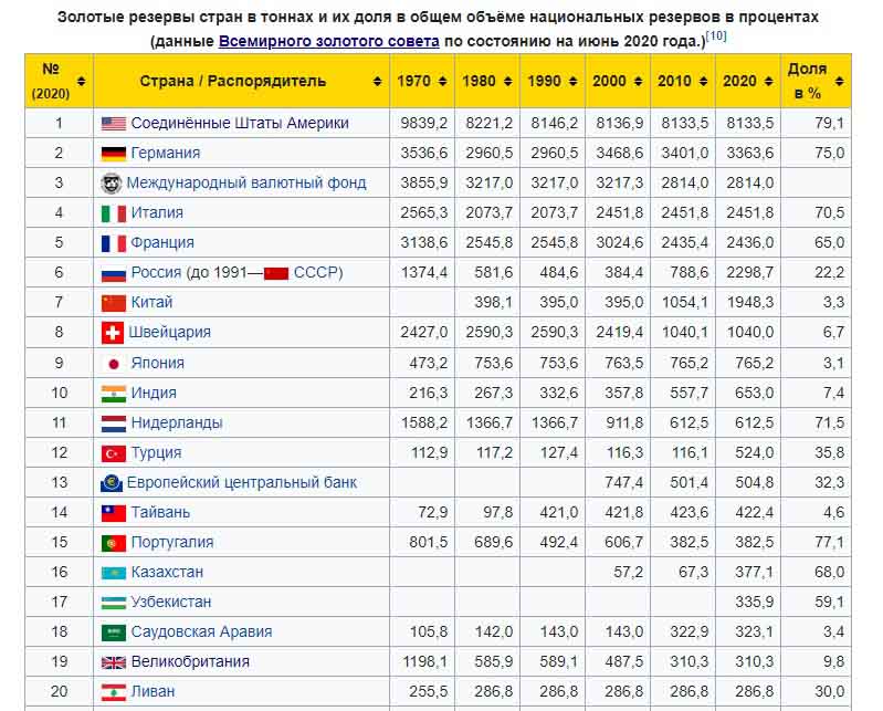 Таблица о наличии золота у стран «первой двадцатки» на 2020 г.