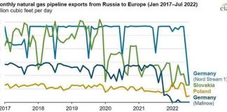 Экспорт газа из России в Европу