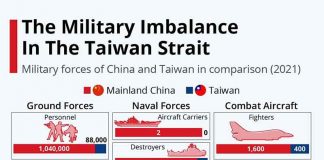 Соотношение сил между КНР и Тайванем по данным Пентагона на 2021 год