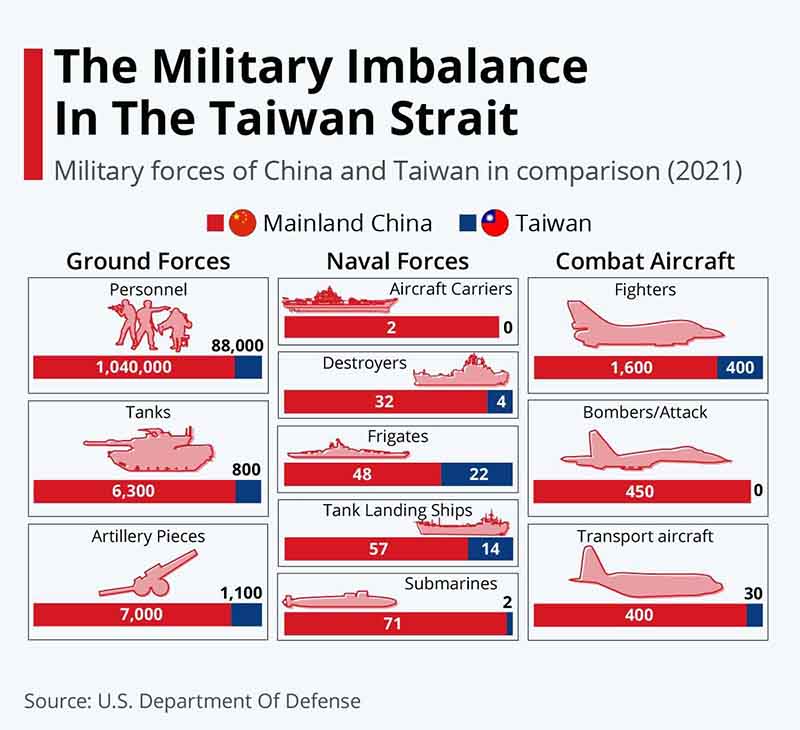Соотношение сил между КНР и Тайванем по данным Пентагона на 2021 год