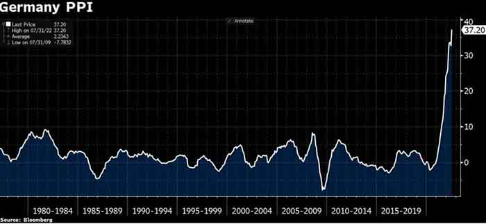 37,2% — рекордная за 73 года промышленная инфляция в ФРГ