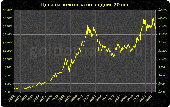 Рис.1 Графин цен на золото с 2000 – 2022 г.