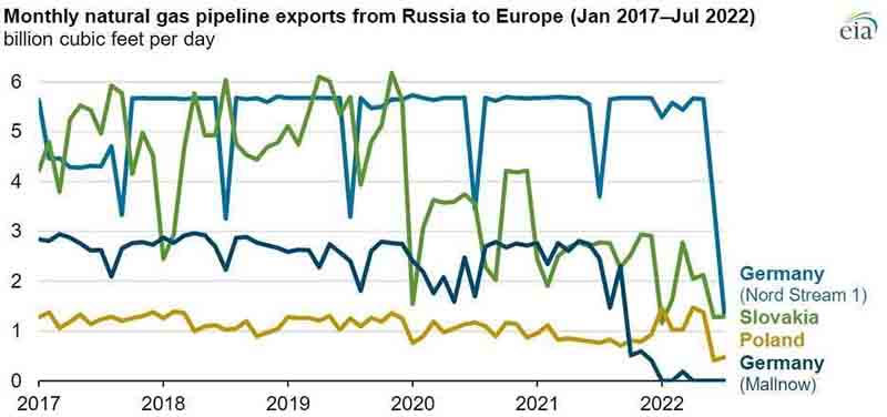 Экспорт газа из России в Европу